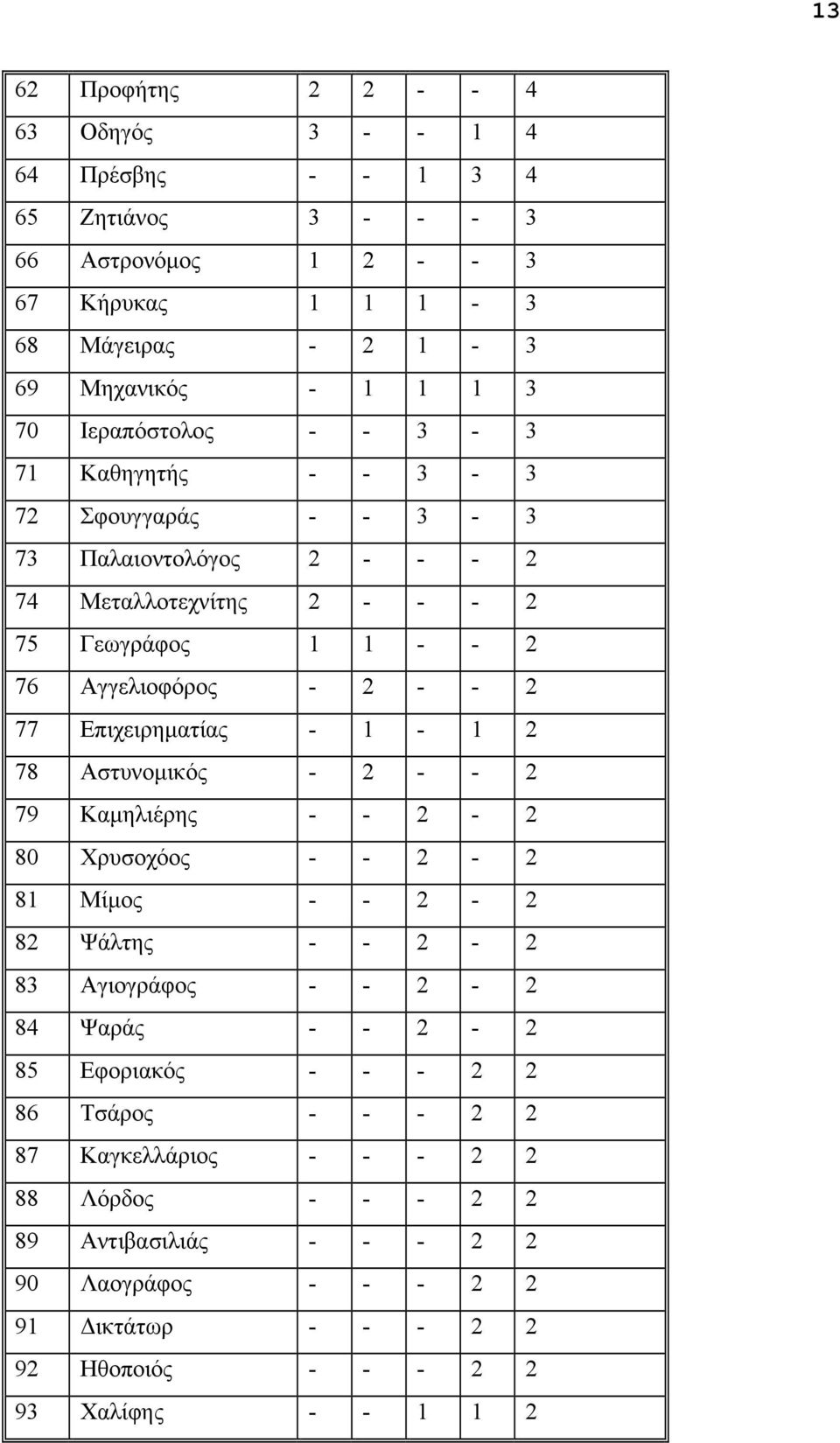 Επιχειρηµατίας - 1-1 2 78 Αστυνοµικός - 2 - - 2 79 Καµηλιέρης - - 2-2 80 Χρυσοχόος - - 2-2 81 Μίµος - - 2-2 82 Ψάλτης - - 2-2 83 Αγιογράφος - - 2-2 84 Ψαράς - - 2-2 85 Εφοριακός