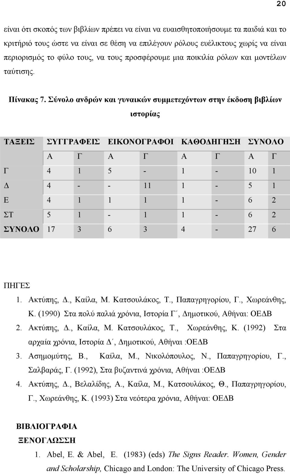 Σύνολο ανδρών και γυναικών συµµετεχόντων στην έκδοση βιβλίων ιστορίας ΤΑΞΕΙΣ ΣΥΓΓΡΑΦΕΙΣ ΕΙΚΟΝΟΓΡΑΦΟΙ ΚΑΘΟ ΗΓΗΣΗ ΣΥΝΟΛΟ Α Γ Α Γ Α Γ Α Γ Γ 4 1 5-1 - 10 1 4 - - 11 1-5 1 Ε 4 1 1 1 1-6 2 ΣΤ 5 1-1 1-6 2