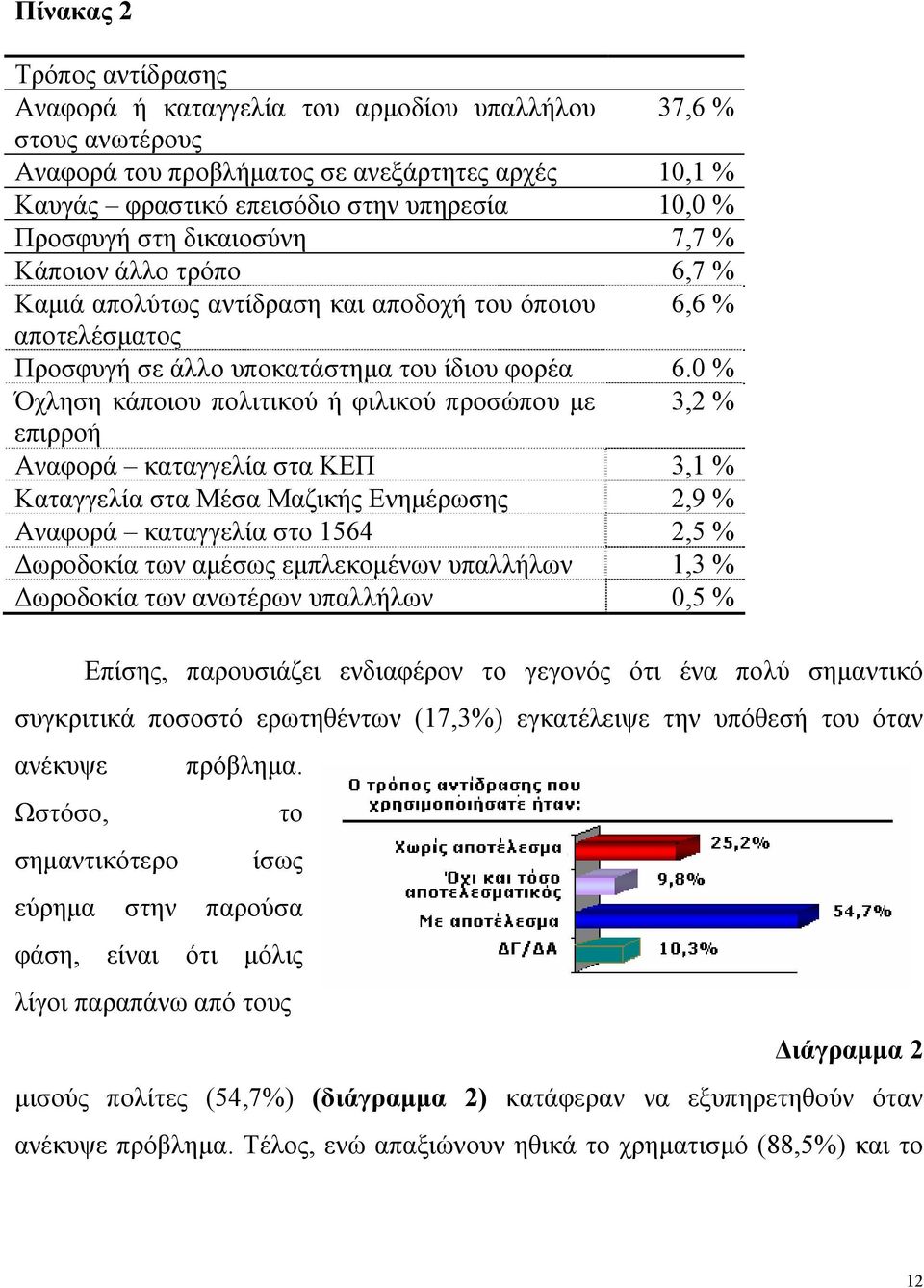 0 % Όχληση κάποιου πολιτικού ή φιλικού προσώπου με 3,2 % επιρροή Αναφορά καταγγελία στα ΚΕΠ 3,1 % Καταγγελία στα Μέσα Μαζικής Ενημέρωσης 2,9 % Αναφορά καταγγελία στο 1564 2,5 % Δωροδοκία των αμέσως