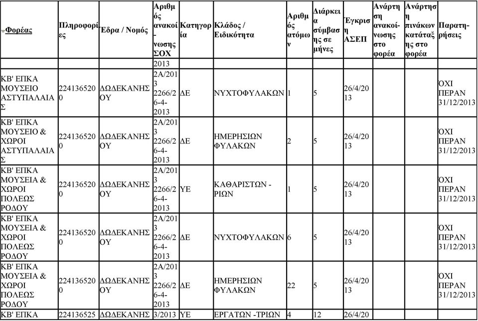 2Α/21 21 2Α/21 21 2Α/21 21 Κτγορ ί Κλάδο / Ειδικόττ ό τόμω ΝΧΤΟ Ε ΚΑΘΑΡΙΤΩΝ - ΡΙΩΝ 2 5 ΝΧΤΟ 6 5 22 5 σύμβσ σε μήε 1 1 1