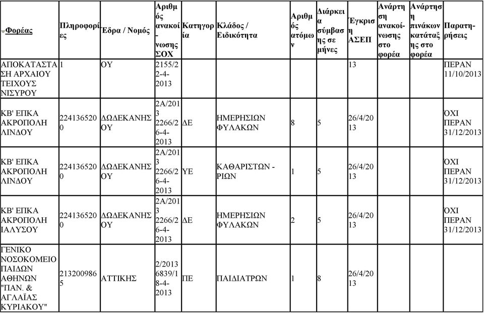 & ΑΓΛΑΪΑ ΚΡΙΑΚ" ΔΩΚΑΝΗ ΔΩΚΑΝΗ ΔΩΚΑΝΗ 2Α/21 21 2Α/21 21 2Α/21 21 2/21 689/1 8-4- 21 Κτγορ ί Ε Κλάδο / Ειδικόττ