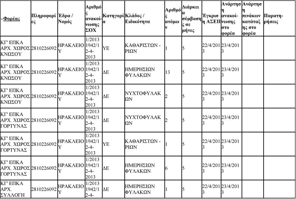 ΛΛΟΓΗ 28122692 ΗΡΑΚΛΕΙΟ 21 1/21 1942/1 2-4- Κτγορί Ε Ε Κλάδο / Ειδικόττ ΚΑΘΑΡΙΤΩΝ - ΡΙΩΝ ΝΧΤΟΦΛΑΚ ΩΝ ΝΧΤΟΦΛΑΚ ΩΝ ΚΑΘΑΡΙΤΩΝ - ΡΙΩΝ τόμω 2 5 2 5 6 5 σύμβσ σε μήε