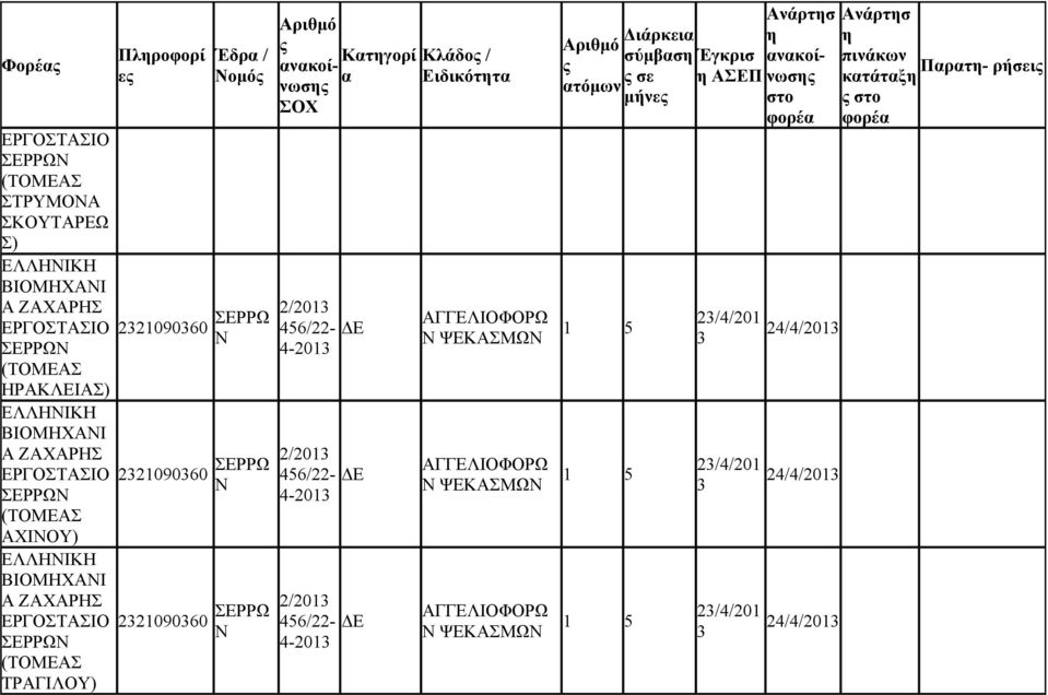 456/22-4-21 2/21 456/22-4-21 Κτγορί Κλάδο / Ειδικόττ Ν ΨΕΚΑΜΩΝ Ν ΨΕΚΑΜΩΝ Ν ΨΕΚΑΜΩΝ