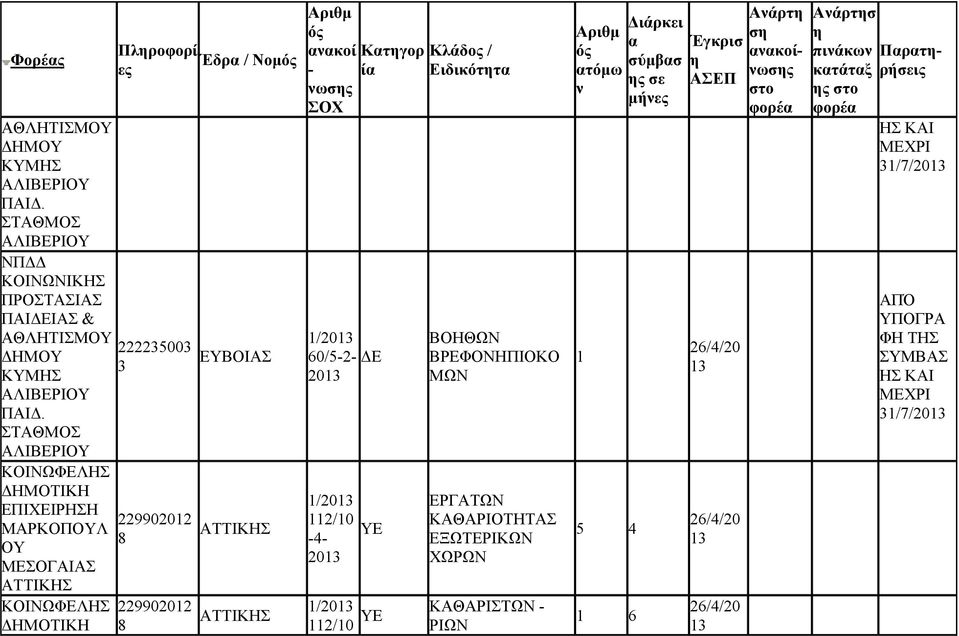 ό κοί Κτγορ Κλάδο / - ωσ ί Ειδικόττ 1/21 6/5-2- 21 1/21 112/1-4- 21 Ε 1/21 112/1 Ε ΒΟΗΘΩΝ ΒΡΕΦΟΝΗΠΙΟΚΟ ΜΩΝ ΕΡΓΑΤΩΝ ΚΑΘΑΡΙΟΤΗΤΑ