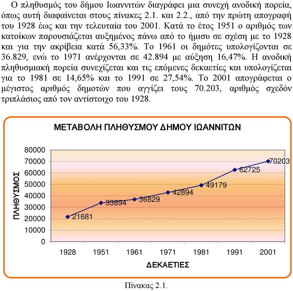 829, ενώ το 1971 ανέρχονται σε 42.894 με αύξηση 16,47%. Η ανοδική πληθυσμιακή πορεία συνεχίζεται και τις επόμενες δεκαετίες και υπολογίζεται για το 1981 σε 14,65% και το 1991 σε 27,54%.