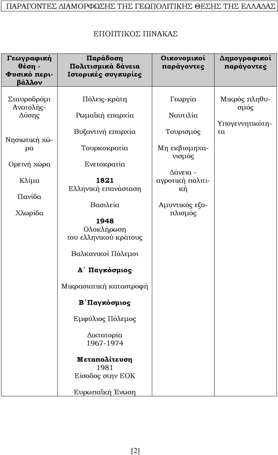 Ενετοκρατία 1821 Ελληνική επανάσταση Βασιλεία 1948 Ολοκλήρωση του ελληνικού κράτους Γεωργία Ναυτιλία Τουρισμός Μη εκβιομηχανισμός Δάνεια - αγροτική πολιτική Αμυντικός εξοπλισμός