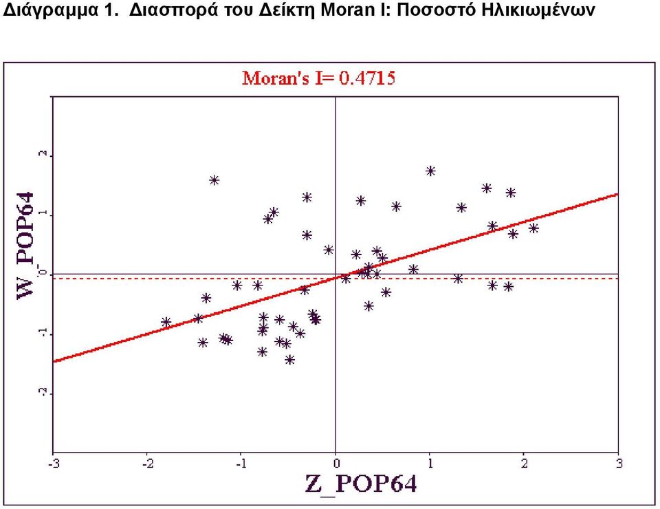 είκτη Moran I: