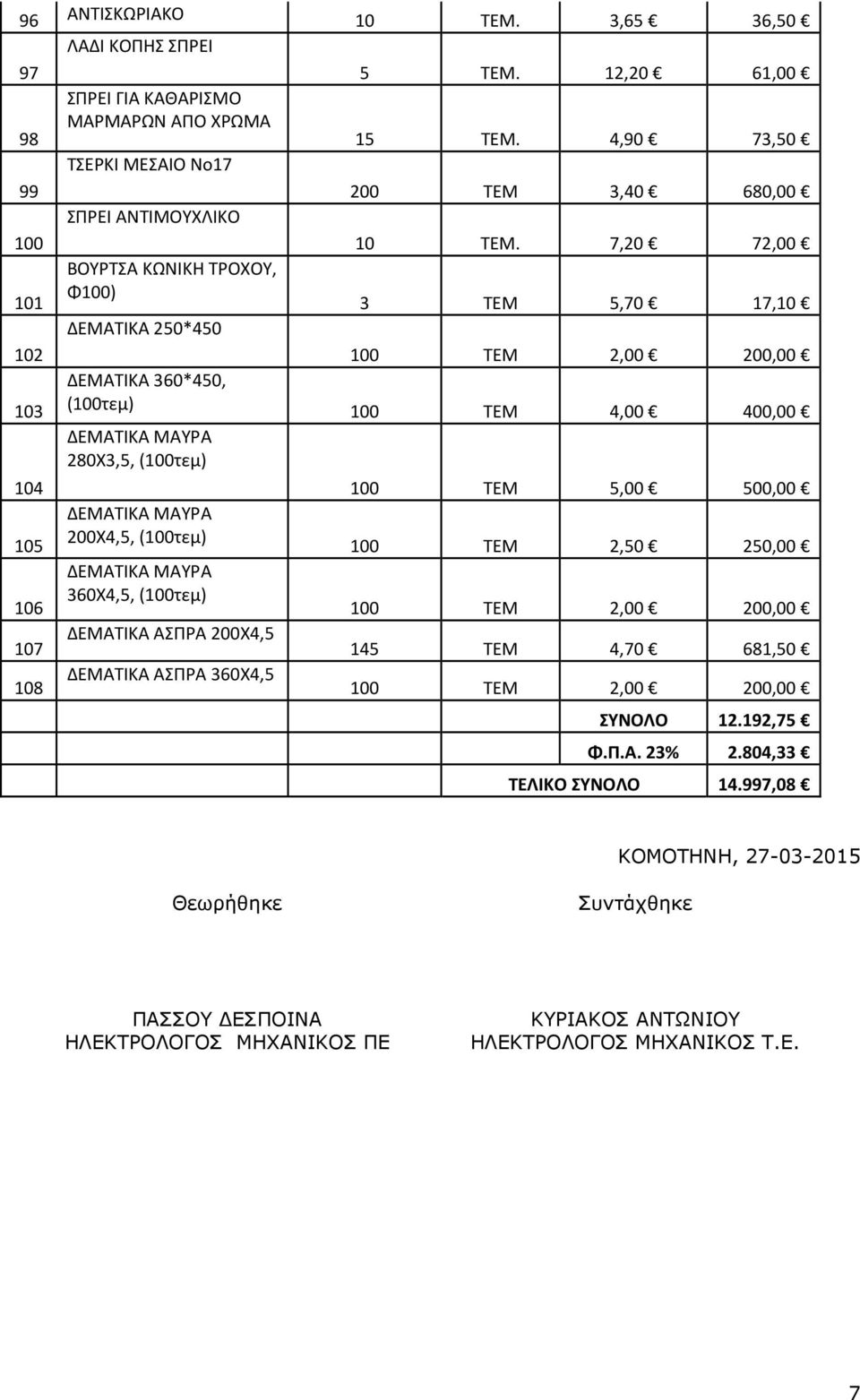 7,20 72,00 ΒΟΥΡΤΣΑ ΚΩΝΙΚΗ ΤΡΟΧΟΥ, 101 Φ100) 3 ΤΕΜ 5,70 17,10 102 ΔΕΜΑΤΙΚΑ 250*450 100 ΤΕΜ 2,00 200,00 103 ΔΕΜΑΤΙΚΑ 360*450, (100τεμ) 100 ΤΕΜ 4,00 400,00 ΔΕΜΑΤΙΚΑ ΜΑΥΡΑ 280Χ3,5, (100τεμ) 104 105 106