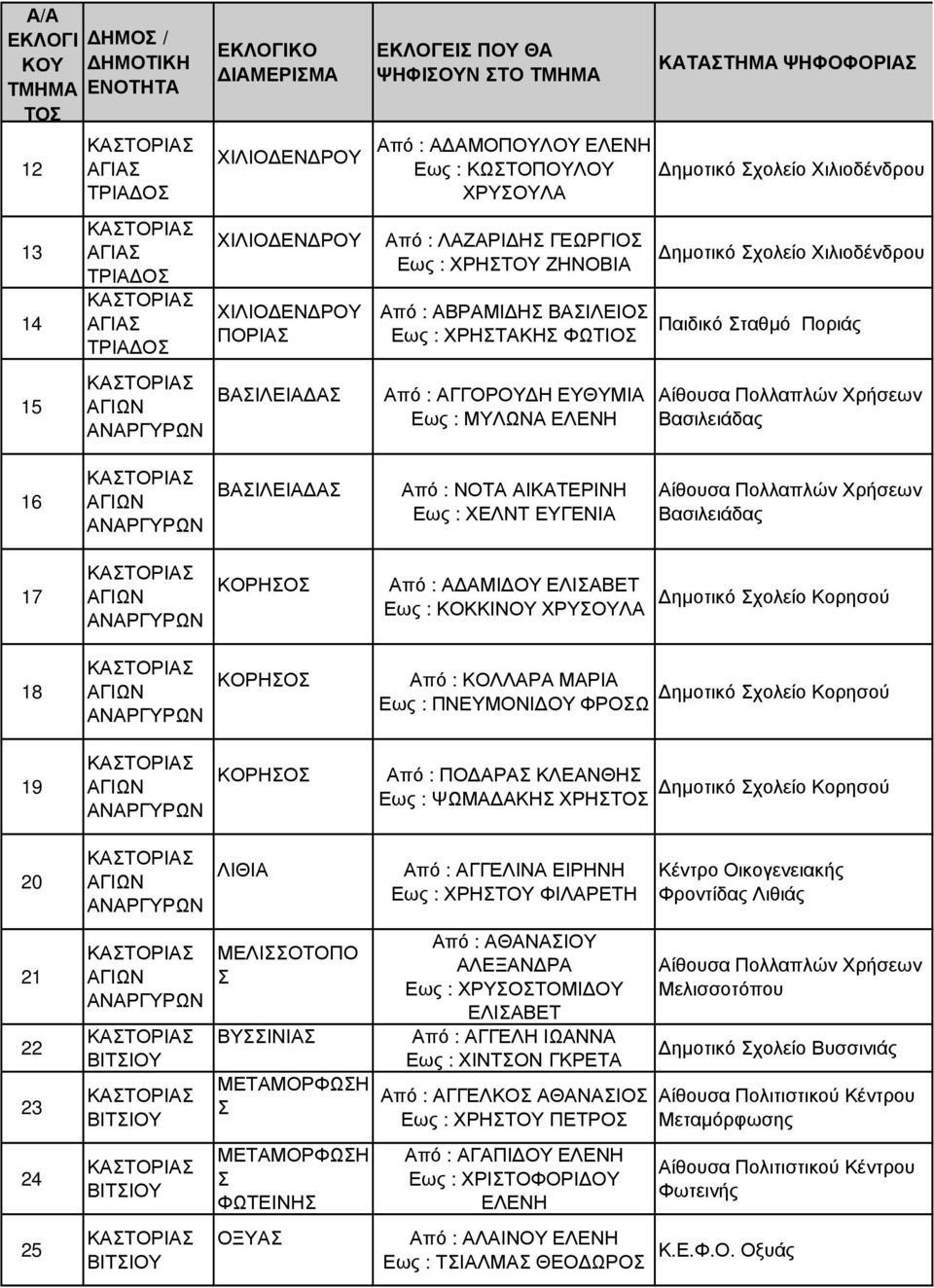ΕΥΓΕΝΙΑ Αίθουσα Πολλαπλών Χρήσεων Βασιλειάδας 17 ΚΟΡΗΟ Από : Α ΑΜΙ ΟΥ ΕΛΙΑΒΕΤ Εως : ΚΟΚΚΙΝΟΥ ΧΡΥΟΥΛΑ ηµοτικό χολείο Κορησού 18 ΚΟΡΗΟ Από : ΚΟΛΛΑΡΑ ΜΑΡΙΑ Εως : ΠΝΕΥΜΟΝΙ ΟΥ ΦΡΟΩ ηµοτικό χολείο Κορησού