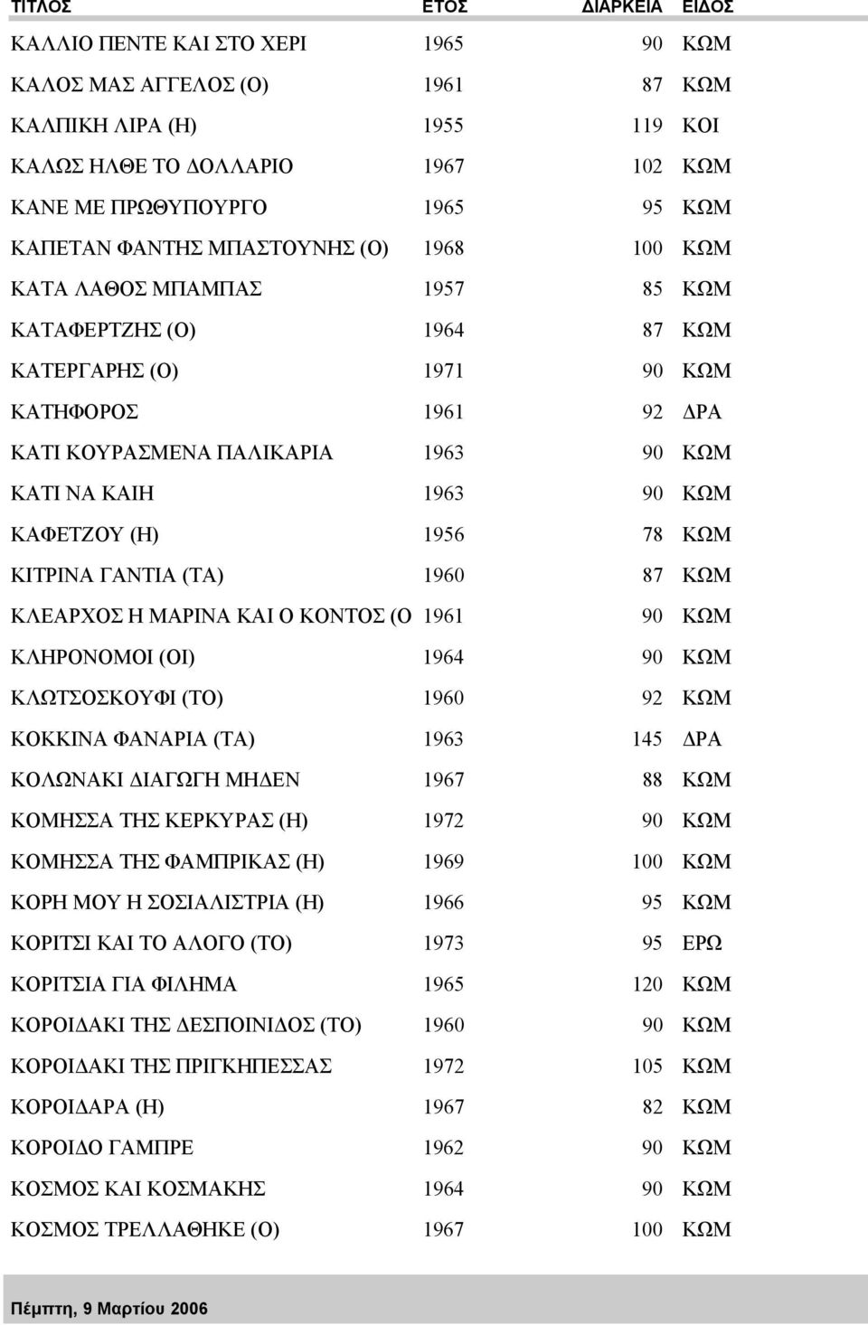 ΚΑΙΗ 1963 90 ΚΩΜ ΚΑΦΕΤΖΟΥ (Η) 1956 78 ΚΩΜ ΚΙΤΡΙΝΑ ΓΑΝΤΙΑ (ΤΑ) 1960 87 ΚΩΜ ΚΛΕΑΡΧΟΣ Η ΜΑΡΙΝΑ ΚΑΙ Ο ΚΟΝΤΟΣ (Ο 1961 90 ΚΩΜ ΚΛΗΡΟΝΟΜΟΙ (ΟΙ) 1964 90 ΚΩΜ ΚΛΩΤΣΟΣΚΟΥΦΙ (ΤΟ) 1960 92 ΚΩΜ ΚΟΚΚΙΝΑ ΦΑΝΑΡΙΑ (ΤΑ)