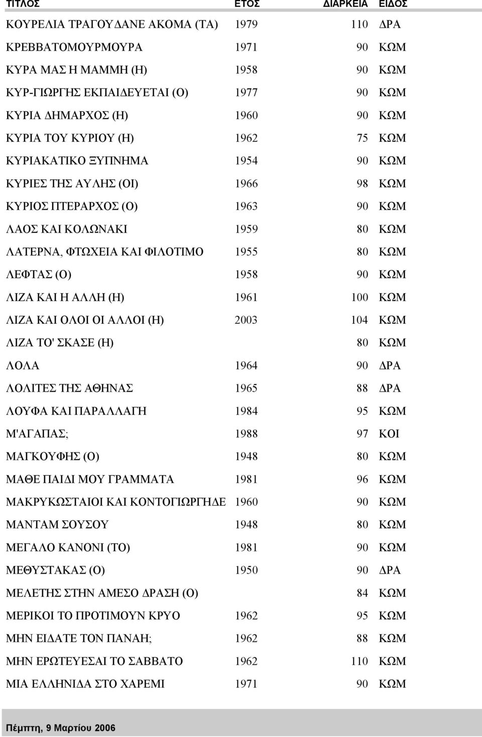 1955 80 ΚΩΜ ΛΕΦΤΑΣ (Ο) 1958 90 ΚΩΜ ΛΙΖΑ ΚΑΙ Η ΑΛΛΗ (Η) 1961 100 ΚΩΜ ΛΙΖΑ ΚΑΙ ΟΛΟΙ ΟΙ ΑΛΛΟΙ (Η) 2003 104 ΚΩΜ ΛΙΖΑ ΤΟ' ΣΚΑΣΕ (Η) 80 ΚΩΜ ΛΟΛΑ 1964 90 ΡΑ ΛΟΛΙΤΕΣ ΤΗΣ ΑΘΗΝΑΣ 1965 88 ΡΑ ΛΟΥΦΑ ΚΑΙ ΠΑΡΑΛΛΑΓΗ