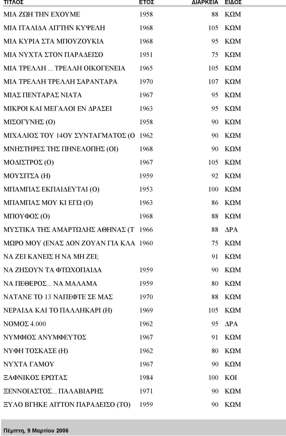 ΣΥΝΤΑΓΜΑΤΟΣ (Ο 1962 90 ΚΩΜ ΜΝΗΣΤΗΡΕΣ ΤΗΣ ΠΗΝΕΛΟΠΗΣ (ΟΙ) 1968 90 ΚΩΜ ΜΟ ΙΣΤΡΟΣ (Ο) 1967 105 ΚΩΜ ΜΟΥΣΙΤΣΑ (Η) 1959 92 ΚΩΜ ΜΠΑΜΠΑΣ ΕΚΠΑΙ ΕΥΤΑΙ (Ο) 1953 100 ΚΩΜ ΜΠΑΜΠΑΣ ΜΟΥ ΚΙ ΕΓΩ (Ο) 1963 86 ΚΩΜ ΜΠΟΥΦΟΣ