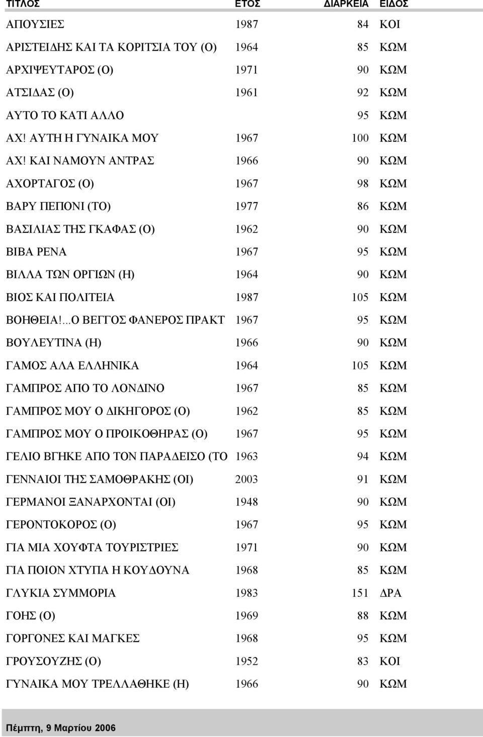 ΚΑΙ ΝΑΜΟΥΝ ΑΝΤΡΑΣ 1966 90 ΚΩΜ ΑΧΟΡΤΑΓΟΣ (Ο) 1967 98 ΚΩΜ ΒΑΡΥ ΠΕΠΟΝΙ (ΤΟ) 1977 86 ΚΩΜ ΒΑΣΙΛΙΑΣ ΤΗΣ ΓΚΑΦΑΣ (Ο) 1962 90 ΚΩΜ ΒΙΒΑ ΡΕΝΑ 1967 95 ΚΩΜ ΒΙΛΛΑ ΤΩΝ ΟΡΓΙΩΝ (Η) 1964 90 ΚΩΜ ΒΙΟΣ ΚΑΙ ΠΟΛΙΤΕΙΑ 1987