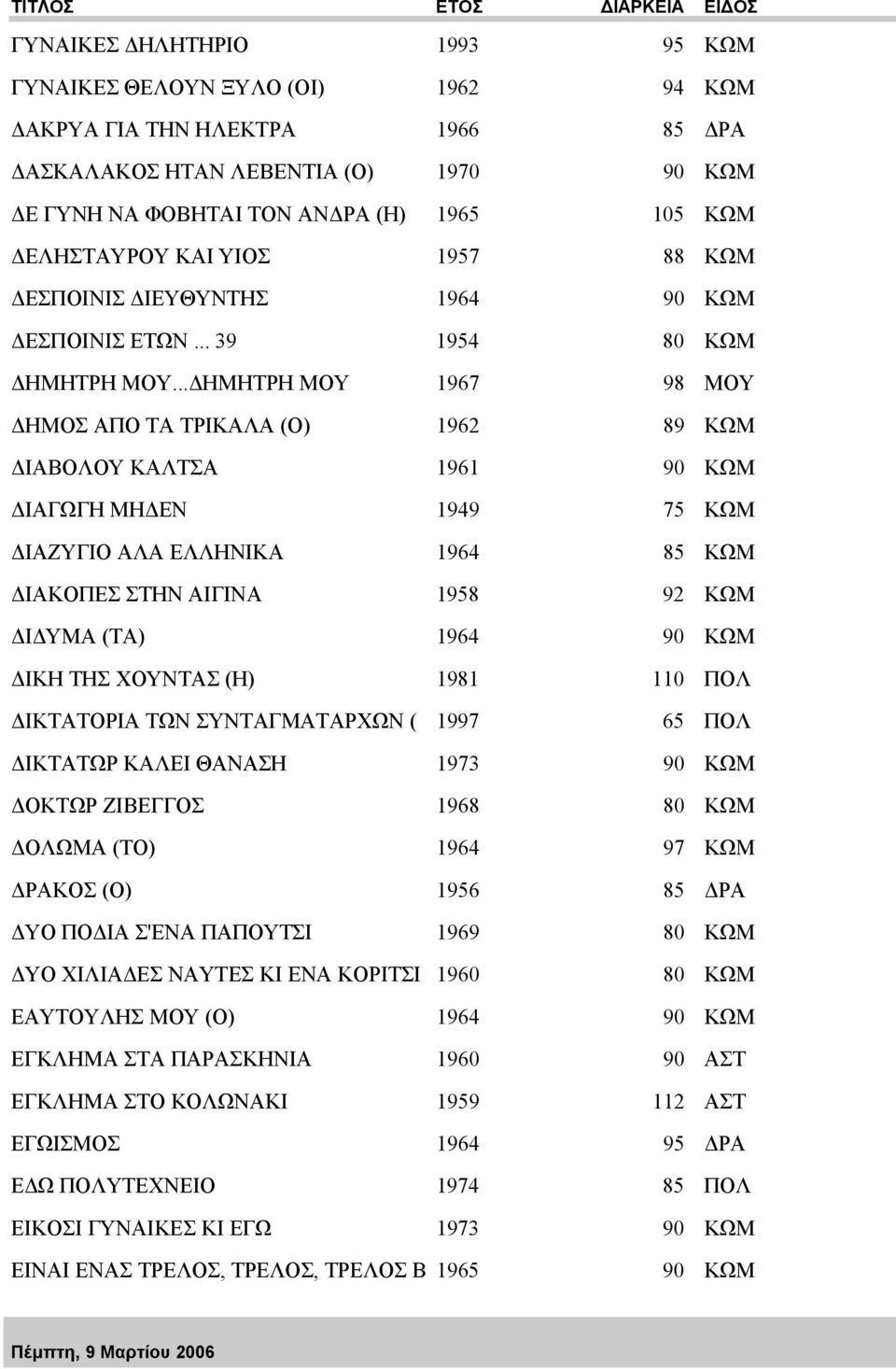 .. ΗΜΗΤΡΗ ΜΟΥ 1967 98 ΜΟΥ ΗΜΟΣ ΑΠΟ ΤΑ ΤΡΙΚΑΛΑ (Ο) 1962 89 ΚΩΜ ΙΑΒΟΛΟΥ ΚΑΛΤΣΑ 1961 90 ΚΩΜ ΙΑΓΩΓΗ ΜΗ ΕΝ 1949 75 ΚΩΜ ΙΑΖΥΓΙΟ ΑΛΑ ΕΛΛΗΝΙΚΑ 1964 85 ΚΩΜ ΙΑΚΟΠΕΣ ΣΤΗΝ ΑΙΓΙΝΑ 1958 92 ΚΩΜ Ι ΥΜΑ (ΤΑ) 1964 90