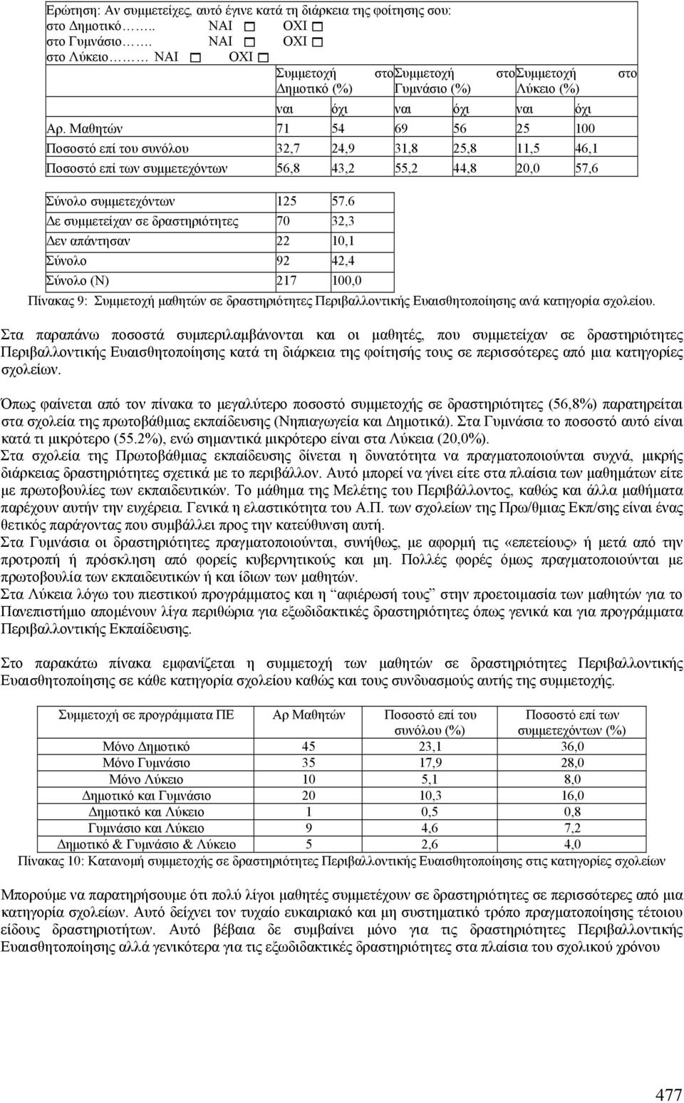 Μαθητών 71 54 69 56 25 100 Ποσοστό επί του συνόλου 32,7 24,9 31,8 25,8 11,5 46,1 Ποσοστό επί των συµµετεχόντων 56,8 43,2 55,2 44,8 20,0 57,6 στο Σύνολο συµµετεχόντων 125 57.