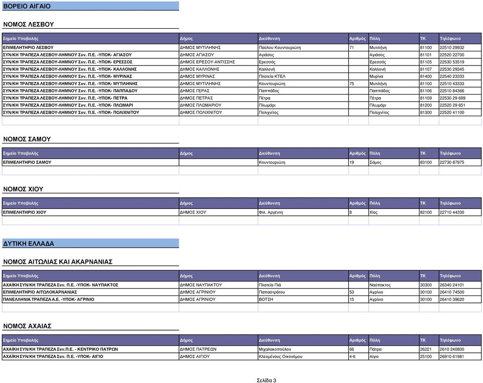 Π.Ε. -ΥΠΟΚ- ΜΥΡΙΝΑΣ ΗΜΟΣ ΜΥΡΙΝΑΣ Πλατεία ΚΤΕΛ Μυρίνα 81400 22540 23333 ΣΥΝ/ΚΗ ΤΡΑΠΕΖΑ ΛΕΣΒΟΥ-ΛΗΜΝΟΥ Συν. Π.Ε. -ΥΠΟΚ- ΜΥΤΙΛΗΝΗΣ ΗΜΟΣ ΜΥΤΙΛΗΝΗΣ Κουντουριώτη 75 Μυτιλήνη 81100 22510 43333 ΣΥΝ/ΚΗ ΤΡΑΠΕΖΑ ΛΕΣΒΟΥ-ΛΗΜΝΟΥ Συν.