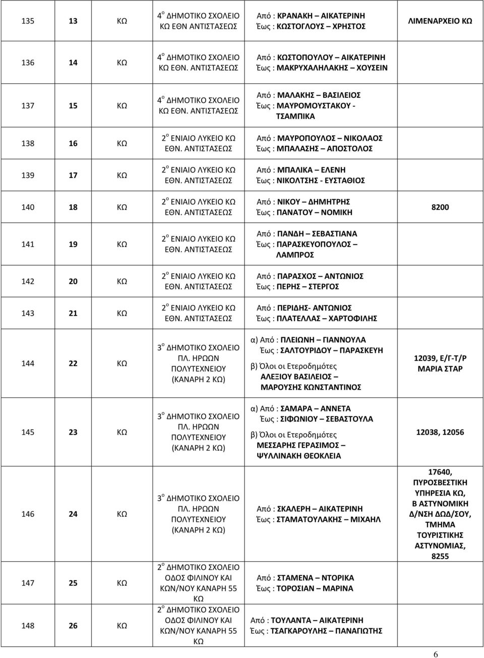 ΛΥΚΕΙΟ Από : ΝΙΚΟΥ ΔΗΜΗΤΡΗΣ Έως : ΠΑΝΑΤΟΥ ΝΟΜΙΚΗ 8200 141 19 2 ο ΕΝΙΑΙΟ ΛΥΚΕΙΟ Από : ΠΑΝΔΗ ΣΕΒΑΣΤΙΑΝΑ Έως : ΠΑΡΑΣΚΕΥΟΠΟΥΛΟΣ ΛΑΜΠΡΟΣ 142 20 2 ο ΕΝΙΑΙΟ ΛΥΚΕΙΟ Από : ΠΑΡΑΣΧΟΣ ΑΝΤΩΝΙΟΣ Έως : ΠΕΡΗΣ