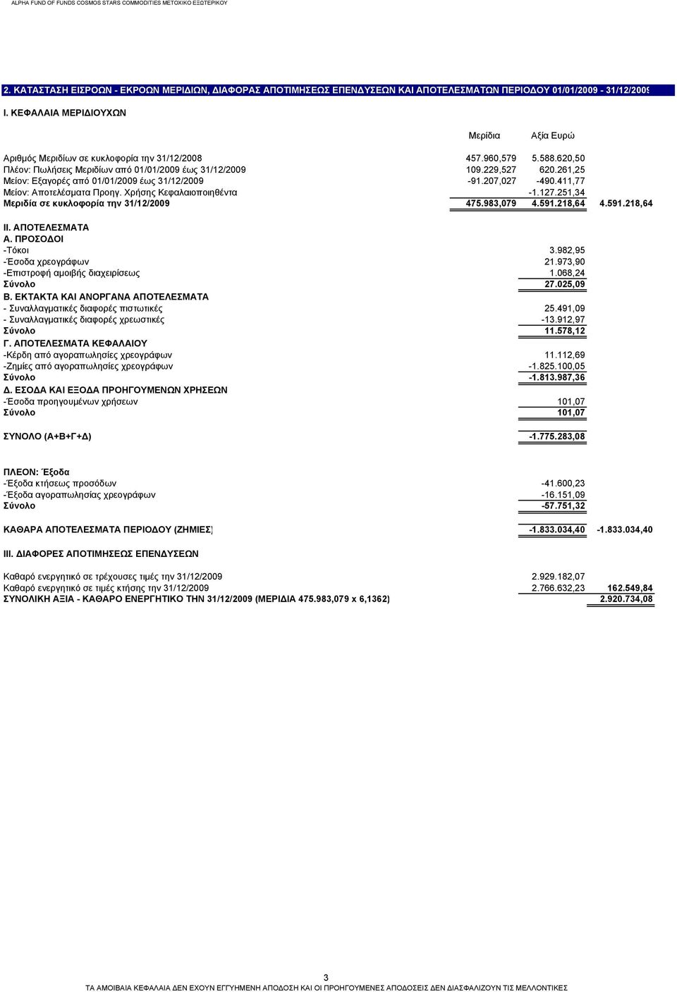 261,25 Μείον: Εξαγορές από 01/01/2009 έως 31/12/2009-91.207,027-490.411,77 Μείον: Αποτελέσματα Προηγ. Χρήσης Κεφαλαιοποιηθέντα -1.127.251,34 Μεριδία σε κυκλοφορία την 31/12/2009 475.983,079 4.591.