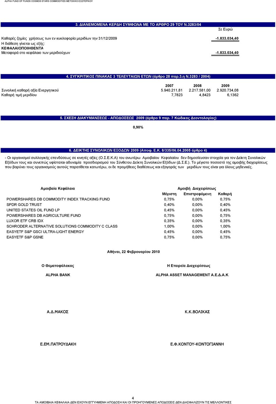 3283 / 2004) 2007 2008 2009 Συνολική καθαρή αξία Ενεργητικού 5.940.211,81 2.217.581,00 2.920.734,08 Καθαρή τιμή μεριδίου 7,7823 4,8423 6,1362 5. ΣΧΕΣΗ ΔΙΑΚΥΜΑΝΣΕΩΣ - ΑΠΟΔΟΣΕΩΣ 2009 (άρθρο 9 παρ.