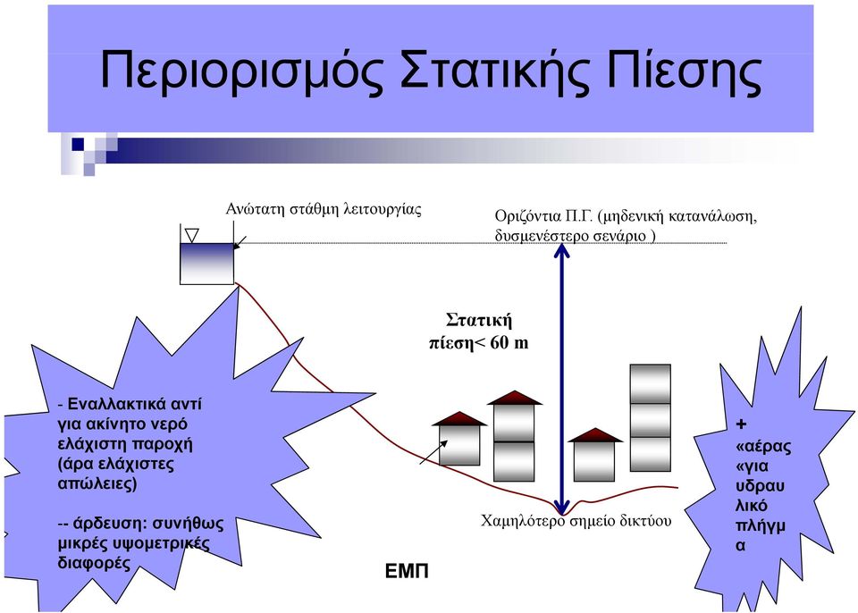 αντί για ακίνητο νερό ελάχιστη παροχή (άρα ελάχιστες απώλειες) -- άρδευση: συνήθως