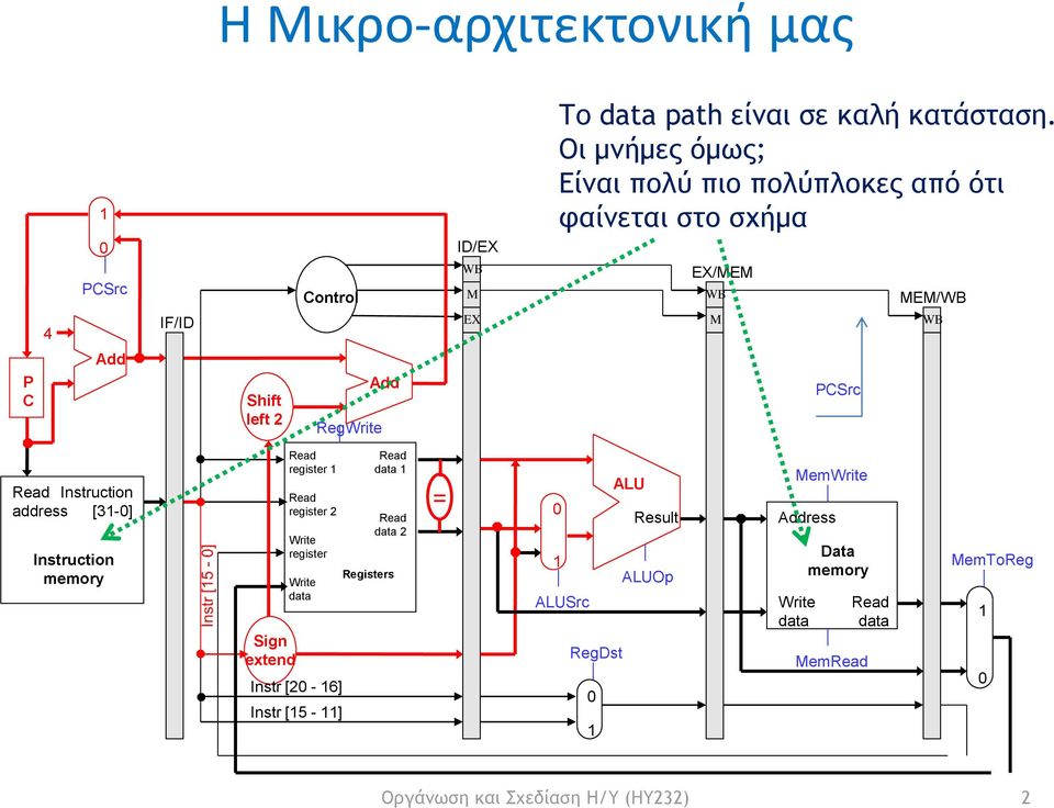 Read Instruction address [31-0] Instruction memory Sign extend Read register 1 Read register 2 Write register Write data Instr