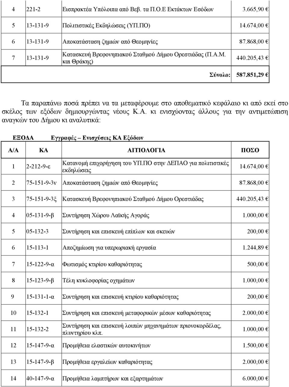 851,29 Τα παραπάνω ποσά πρέπει να τα μεταφέρουμε στο αποθεματικό κεφάλαιο κι από εκεί στο σκέλος των εξόδων δημιουργώντας νέους Κ.Α.