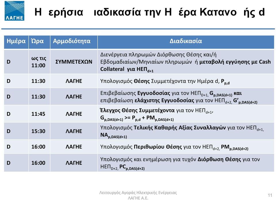 επιβεβαίωση ελάχιστης Εγγυοδοσίας για τον ΗΕΠ d+2, G p,das(d+2) Έλεγχος Θέσης Συμμετέχοντα για τον ΗΕΠ d+1, G p,das(d+1) >= P p,d + PM p,das(d+1) Υπολογισμός Τελικής Καθαρής Αξίας Συναλλαγών για τον