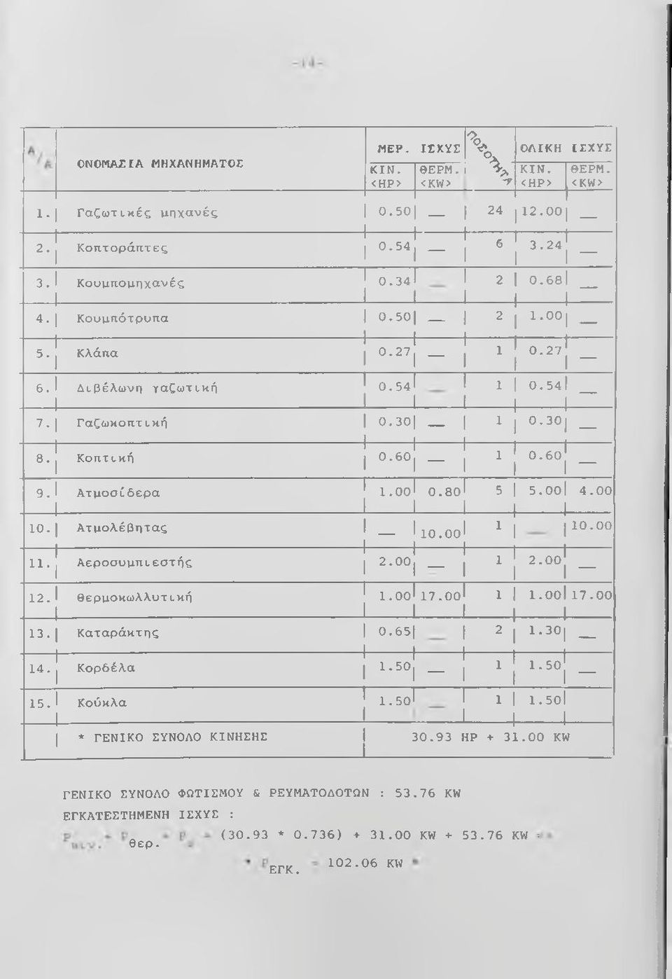 8θ' 1 5 5.00 4.00 10. ΑτμολέΒητας ΐο.οοί ^ 10.00 11. Αεροσυμπιεστής 2.00-1 ^ 2.00 12. θερμοκωλλυτική 1.00 17.0θΙ 1 1.00 17.00 1 13. Καταράκτης 0.65 1 2 1.30 14. Κορδέλα 1.50 _ 1 1 1.50 15.