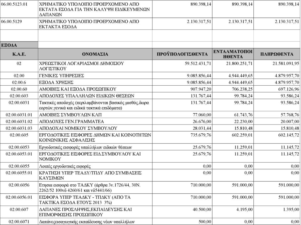 091,95 ΛΟΓΙΣΤΙΚΟΥ 02.00 ΓΕΝΙΚΕΣ ΥΠΗΡΕΣΙΕΣ 9.085.856,44 4.944.449,65 4.879.957,70 02.00.6 ΕΞΟΔΑ ΧΡΗΣΗΣ 9.085.856,44 4.944.449,65 4.879.957,70 02.00.60 ΑΜΟΙΒΕΣ ΚΑΙ ΕΞΟΔΑ ΠΡΟΣΩΠΙΚΟΥ 907.947,20 706.