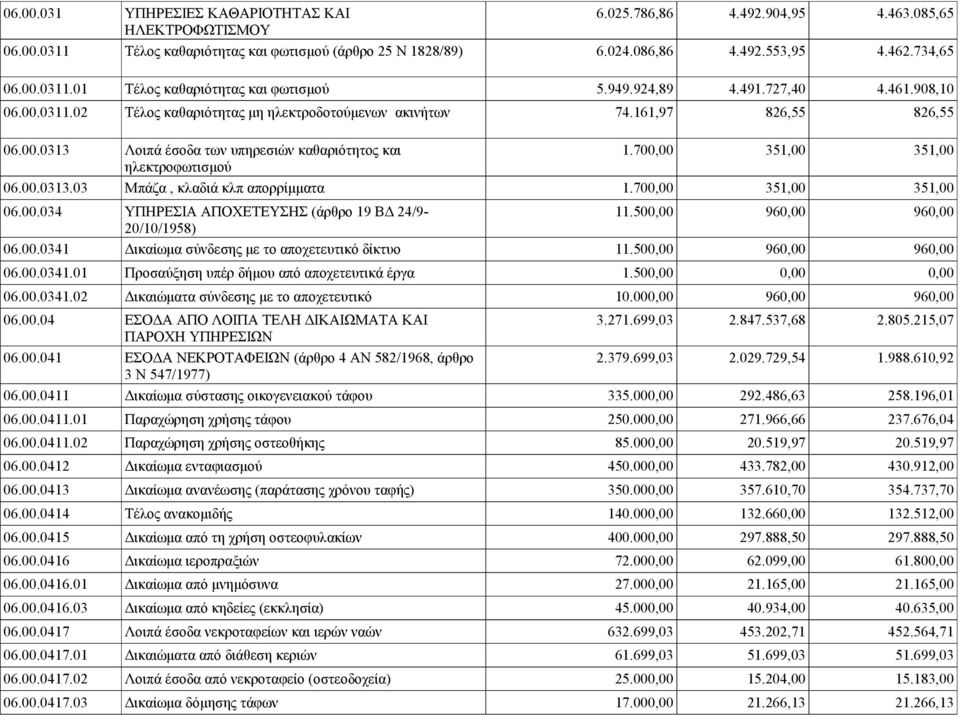 700,00 351,00 351,00 06.00.0313.03 ηλεκτροφωτισμού Μπάζα, κλαδιά κλπ απορρίμματα 1.700,00 351,00 351,00 06.00.034 ΥΠΗΡΕΣΙΑ ΑΠΟΧΕΤΕΥΣΗΣ (άρθρο 19 ΒΔ 24/9-11.500,00 960,00 960,00 06.00.0341 20/10/1958) Δικαίωμα σύνδεσης με το αποχετευτικό δίκτυο 11.