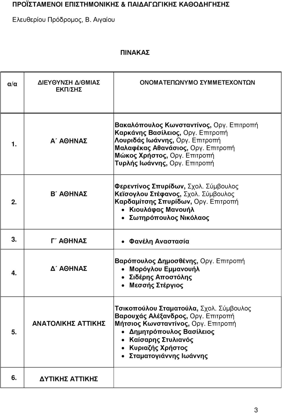Β ΑΘΗΝΑΣ Φερεντίνος Σπυρίδων, Σχολ. Σύµβουλος Κεϊσογλου Στέφανος, Σχολ. Σύµβουλος Καρδαµίτσης Σπυρίδων, Οργ. Επιτροπή Κιουλάφας Μανουήλ Σωτηρόπουλος Νικόλαος 3. Γ ΑΘΗΝΑΣ Φανέλη Αναστασία 4.