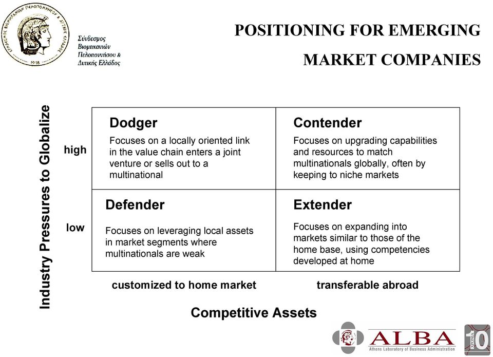 customized to home market Contender Focuses on upgrading capabilities and resources to match multinationals globally, often by keeping to niche