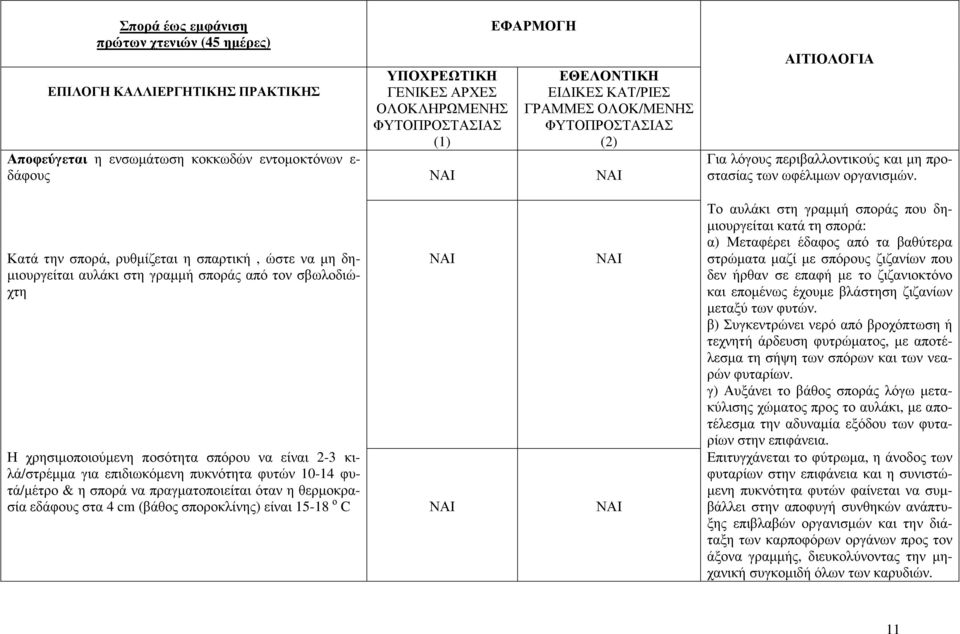 σπορά να πραγµατοποιείται όταν η θερµοκρασία εδάφους στα 4 cm (βάθος σποροκλίνης) είναι 15-18 ο C Για λόγους περιβαλλοντικούς και µη προστασίας των ωφέλιµων οργανισµών.