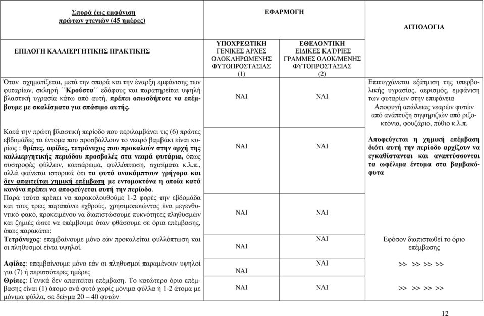 Κατά την πρώτη βλαστική περίοδο που περιλαµβάνει τις (6) πρώτες εβδοµάδες τα έντοµα που προσβάλλουν το νεαρό βαµβάκι είναι κυρίως : θρίπες, αφίδες, τετράνυχος που προκαλούν στην αρχή της