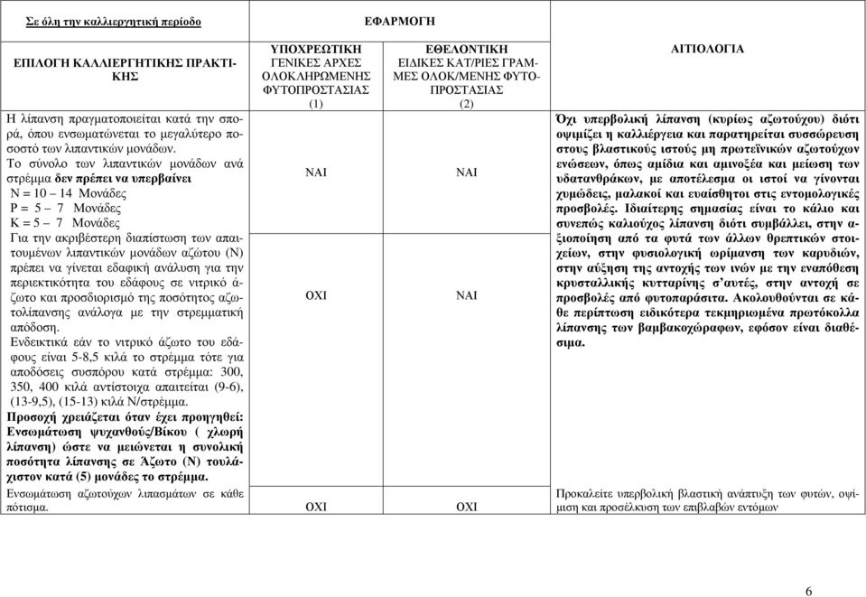 πρέπει να γίνεται εδαφική ανάλυση για την περιεκτικότητα του εδάφους σε νιτρικό ά- ζωτο και προσδιορισµό της ποσότητος αζωτολίπανσης ανάλογα µε την στρεµµατική απόδοση.