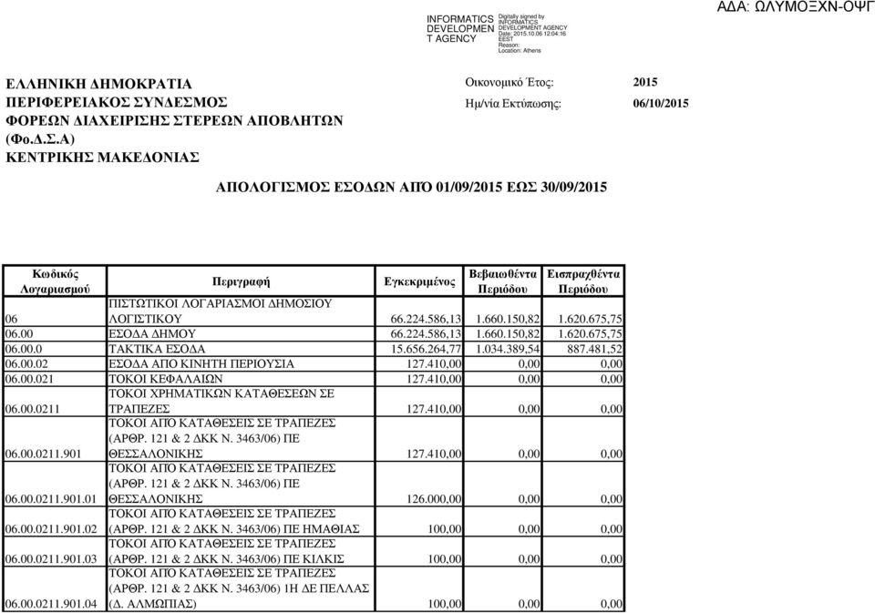 Περιγραφή Εγκεκριµένος Βεβαιωθέντα Περιόδου Εισπραχθέντα Περιόδου ΠΙΣΤΩΤΙΚΟΙ ΛΟΓΑΡΙΑΣΜΟΙ ΗΜΟΣΙΟΥ ΛΟΓΙΣΤΙΚΟΥ 66.224.586,13 1.660.150,82 1.620.675,75 06 06.00 ΕΣΟ Α ΗΜΟΥ 66.224.586,13 1.660.150,82 1.620.675,75 06.00.0 ΤΑΚΤΙΚΑ ΕΣΟ Α 15.