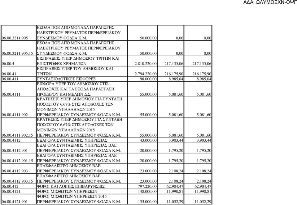 175,90 06.00.411 ΣΥΝΤΑΞΙΟ ΟΤΙΚΕΣ ΕΙΣΦΟΡΕΣ 98.000,00 8.985,04 8.985,04 06.00.4111 