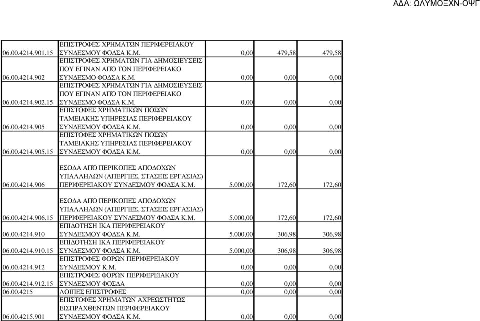 Μ. 0,00 0,00 0,00 ΕΠΙΣΤΟΦΕΣ ΧΡΗΜΑΤΙΚΩΝ ΠΟΣΩΝ ΤΑΜΕΙΑΚΗΣ ΥΠΗΡΕΣΙΑΣ ΠΕΡΙΦΕΡΕΙΑΚΟΥ ΣΥΝ ΕΣΜΟΥ ΦΟ ΣΑ Κ.Μ. 0,00 0,00 0,00 ΕΠΙΣΤΟΦΕΣ ΧΡΗΜΑΤΙΚΩΝ ΠΟΣΩΝ ΤΑΜΕΙΑΚΗΣ ΥΠΗΡΕΣΙΑΣ ΠΕΡΙΦΕΡΕΙΑΚΟΥ ΣΥΝ ΕΣΜΟΥ ΦΟ ΣΑ Κ.Μ. 0,00 0,00 0,00 ΕΣΟ Α ΑΠΌ ΠΕΡΙΚΟΠΕΣ ΑΠΟ ΟΧΩΝ ΥΠΑΛΛΗΛΩΝ (ΑΠΕΡΓΙΕΣ, ΣΤΑΣΕΙΣ ΕΡΓΑΣΙΑΣ) ΠΕΡΙΦΕΡΕΙΑΚΟΥ ΣΥΝ ΕΣΜΟΥ ΦΟ ΣΑ Κ.