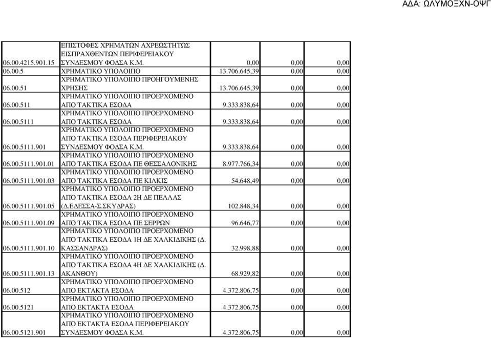 Μ. 9.333.838,64 0,00 0,00 06.00.5111.901.01 ΧΡΗΜΑΤΙΚΟ ΥΠΟΛΟΙΠΟ ΠΡΟΕΡΧΟΜΕΝΟ ΑΠΌ ΤΑΚΤΙΚΑ ΕΣΟ Α ΠΕ ΘΕΣΣΑΛΟΝΙΚΗΣ 8.977.766,34 0,00 0,00 06.00.5111.901.03 ΧΡΗΜΑΤΙΚΟ ΥΠΟΛΟΙΠΟ ΠΡΟΕΡΧΟΜΕΝΟ ΑΠΌ ΤΑΚΤΙΚΑ ΕΣΟ Α ΠΕ ΚΙΛΚΙΣ 54.