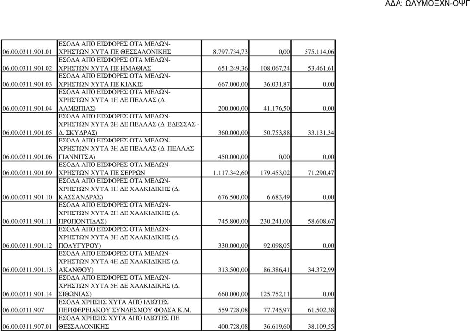 249,36 108.067,24 53.461,61 ΕΣΟ Α ΑΠΌ ΕΙΣΦΟΡΕΣ ΟΤΑ ΜΕΛΩΝ- ΧΡΗΣΤΩΝ ΧΥΤΑ ΠΕ ΚΙΛΚΙΣ 667.000,00 36.031,87 0,00 ΕΣΟ Α ΑΠΌ ΕΙΣΦΟΡΕΣ ΟΤΑ ΜΕΛΩΝ- ΧΡΗΣΤΩΝ ΧΥΤΑ 1Η Ε ΠΕΛΛΑΣ (. ΑΛΜΩΠΙΑΣ) 200.000,00 41.