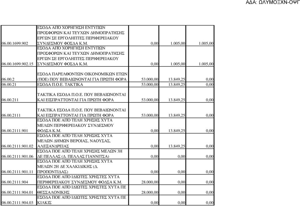 000,00 13.849,25 0,00 06.00.21 ΕΣΟ Α Π.Ο.Ε. ΤΑΚΤΙΚΑ 53.000,00 13.849,25 0,00 06.00.211 06.00.2111 06.00.2111.901 06.00.2111.901.02 06.00.2111.901.06 06.00.2111.901.11 06.00.2111.904 
