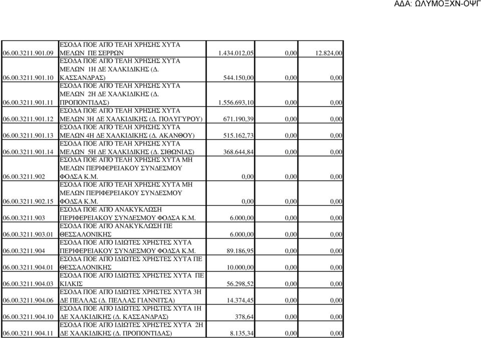 150,00 0,00 0,00 ΕΣΟ Α ΠΟΕ ΑΠΌ ΤΕΛΗ ΧΡΗΣΗΣ ΧΥΤΑ ΜΕΛΩΝ 2Η Ε ΧΑΛΚΙ ΙΚΗΣ (. ΠΡΟΠΟΝΤΙ ΑΣ) 1.556.693,10 0,00 0,00 ΕΣΟ Α ΠΟΕ ΑΠΌ ΤΕΛΗ ΧΡΗΣΗΣ ΧΥΤΑ ΜΕΛΩΝ 3Η Ε ΧΑΛΚΙ ΙΚΗΣ (. ΠΟΛΥΓΥΡΟΥ) 671.