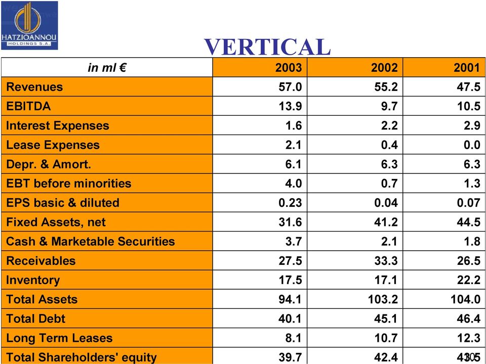 07 Fixed Assets, net 31.6 41.2 44.5 Cash & Marketable Securities 3.7 2.1 1.8 Receivables 27.5 33.3 26.5 Inventory 17.5 17.