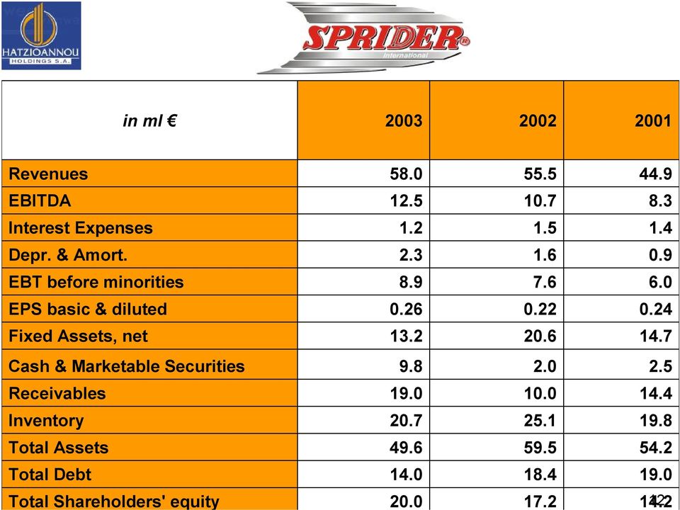 24 Fixed Assets, net 13.2 20.6 14.7 Cash & Marketable Securities 9.8 2.0 2.5 Receivables 19.0 10.0 14.