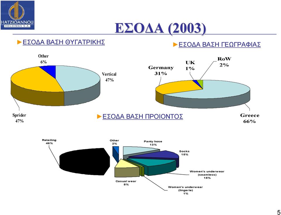 ΠΡΟΙΟΝΤΟΣ Greece 66% Retailing 46% Other 2% Panty hose 13% Socks 15%