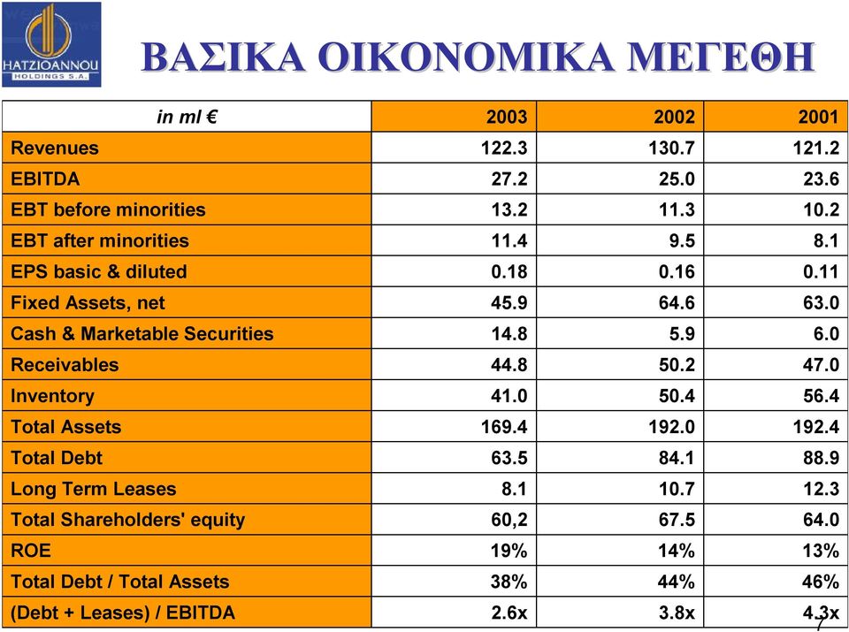 8 5.9 6.0 Receivables 44.8 50.2 47.0 Inventory 41.0 50.4 56.4 Total Assets 169.4 192.0 192.4 Total Debt 63.5 84.1 88.9 Long Term Leases 8.