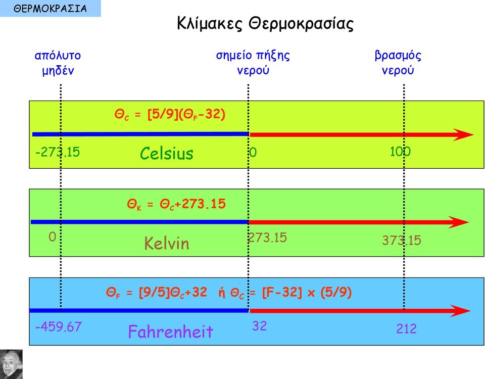 15 Celsius 0 100 Θ Κ = Θ C +273.15 0 273.15 373.