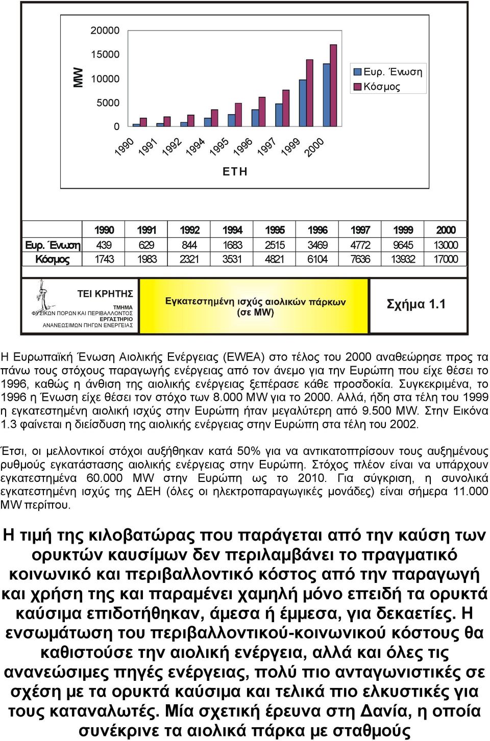 1 Η Ευρωπαϊκή Ένωση Αιολικής Ενέργειας (EWEA) στο τέλος του 2000 αναθεώρησε προς τα πάνω τους στόχους παραγωγής ενέργειας από τον άνεµο για την Ευρώπη που είχε θέσει το 1996, καθώς η άνθιση της