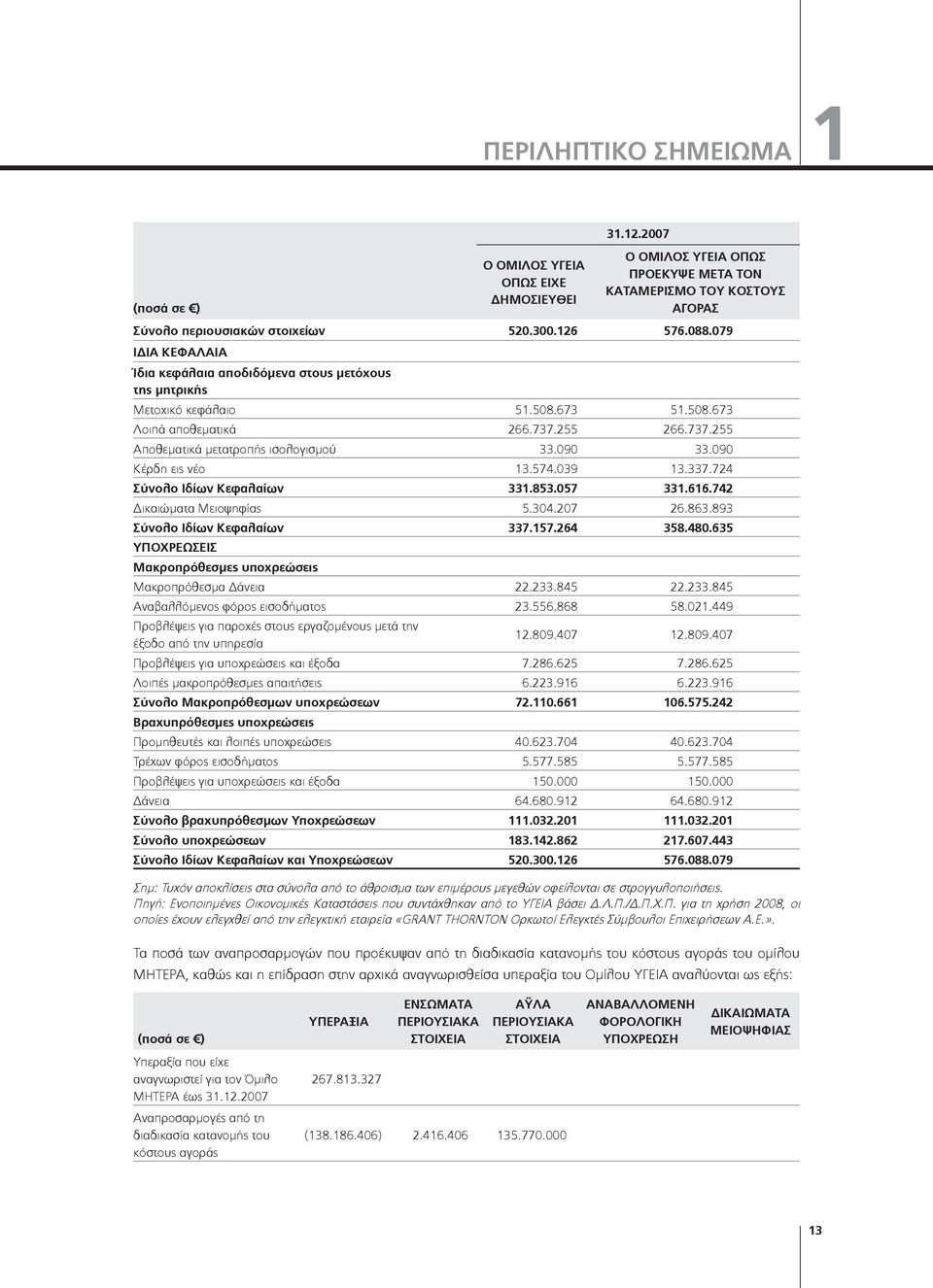 090 33.090 Κέρδη εις νέο 13.574.039 13.337.724 Σύνολο Ιδίων Κεφαλαίων 331.853.057 331.616.742 Δικαιώματα Μειοψηφίας 5.304.207 26.863.893 Σύνολο Ιδίων Κεφαλαίων 337.157.264 358.480.