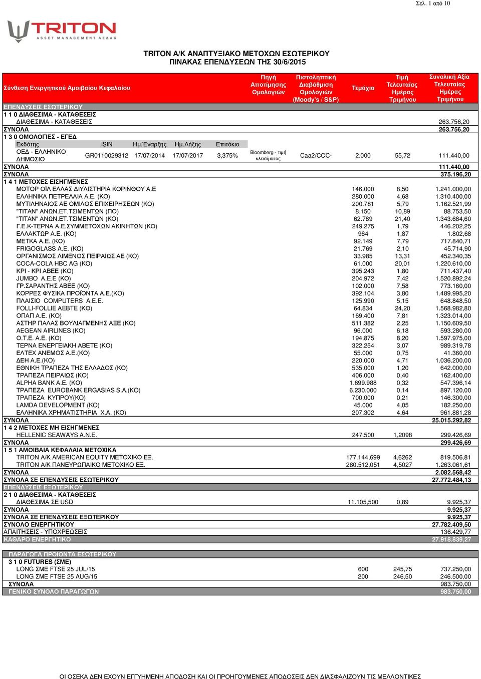 196,20 1 4 1 ΜΕΤΟΧΕΣ ΕΙΣΗΓΜΕΝΕΣ ΜΟΤΟΡ ΟΪΛ ΕΛΛΑΣ ΙΥΛΙΣΤΗΡΙΑ ΚΟΡΙΝΘΟΥ Α.Ε 146.000 8,50 1.241.000,00 ΕΛΛΗΝΙΚΑ ΠΕΤΡΕΛΑΙΑ Α.Ε. (ΚΟ) 280.000 4,68 1.310.400,00 ΜΥΤΙΛΗΝΑΙΟΣ ΑΕ ΟΜΙΛΟΣ ΕΠΙΧΕΙΡΗΣΕΩΝ (ΚΟ) 200.